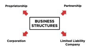 organizational structure